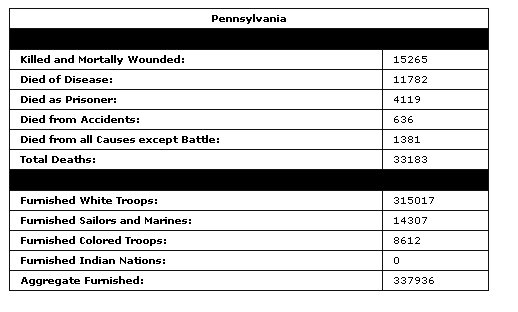 Pa Civil War Losses