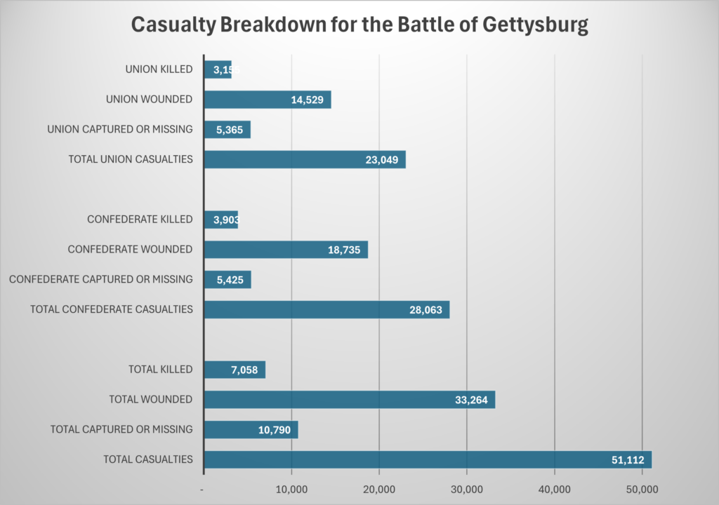Casualties at Gettysburg Chart